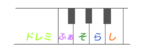 【ピアノ独学】「ふぁそらし」の鍵盤が「たった1秒」でわかる方法【初心者】