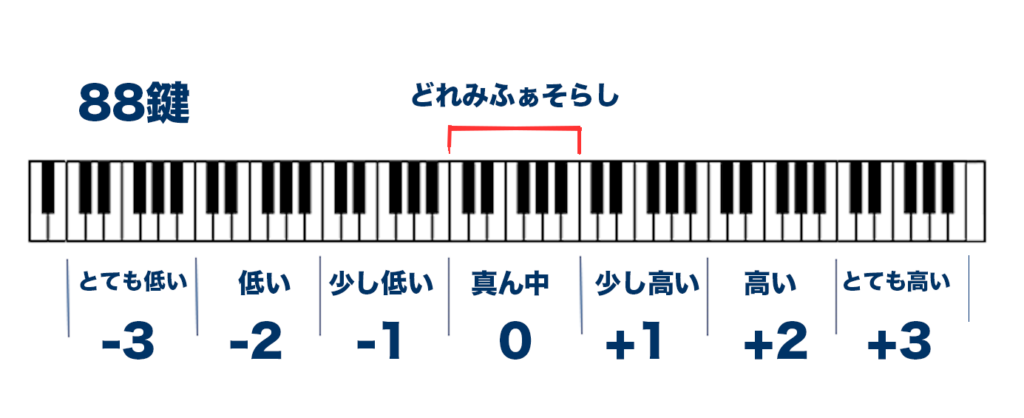 電子ピアノ鍵盤数の調べ方 楽譜の 最高音 最低音 独学ピアノとは 初心者でも好きな曲から始めよう