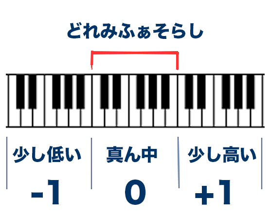ピアノ鍵盤 ドレミの場所をさっと言えるようになろう 独学 独学ピアノとは 初心者でも好きな曲から始めよう