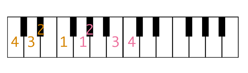 ピアノ独学 12の短調をおぼえよう 鍵盤 弾き方 場所 独学ピアノとは 初心者でも好きな曲から始めよう