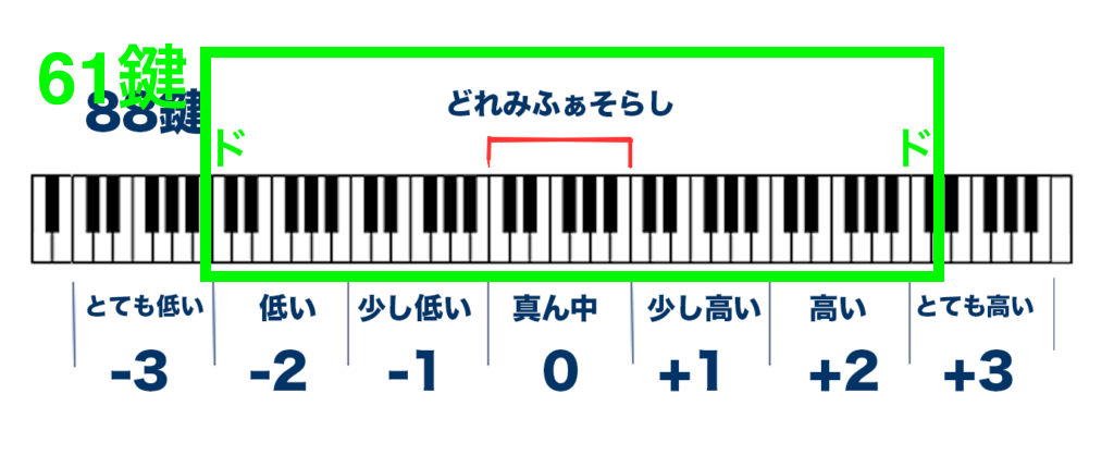 電子ピアノ鍵盤数の調べ方・・・楽譜の「最高音」「最低音」 | 独学